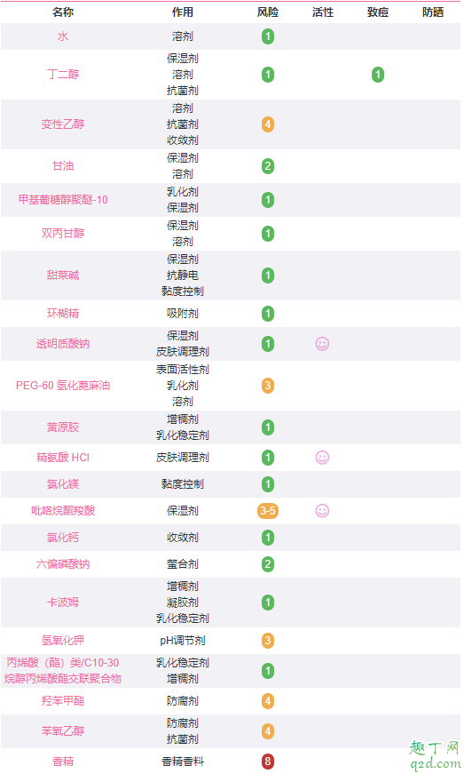 资生堂红色蜜露孕妇可以用吗 资生堂红色蜜露成分表3