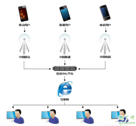 携号转网验证码收不到怎么办 携号转网验证码解决没有2